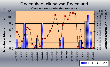 ChartObject Gegenüberstellung von Regen und Sonnenscheindauer der Wetterstation Jessen