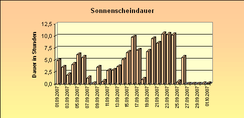 ChartObject Sonnenscheindauer