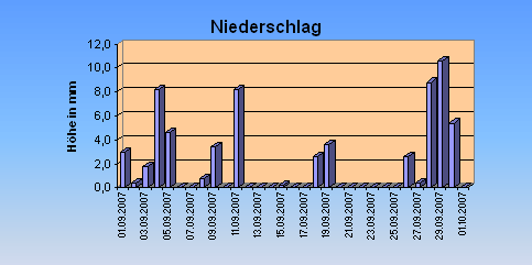 ChartObject Niederschlag