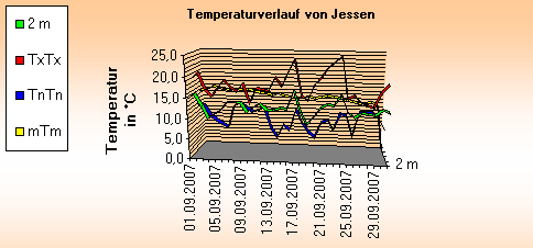 ChartObject Temperaturverlauf von Jessen