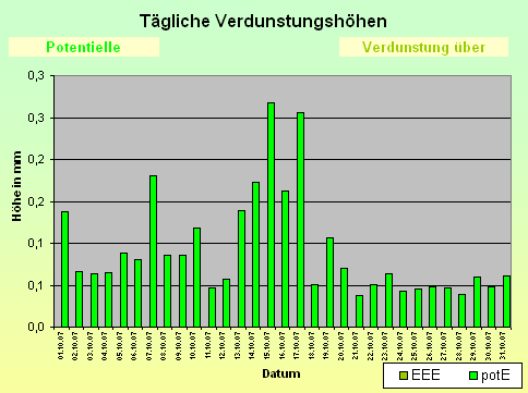 ChartObject Tägliche Verdunstungshöhen