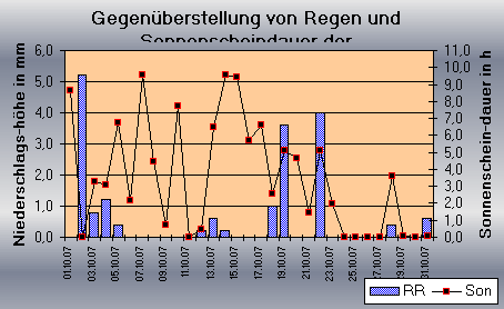 ChartObject Gegenüberstellung von Regen und Sonnenscheindauer der Wetterstation Jessen