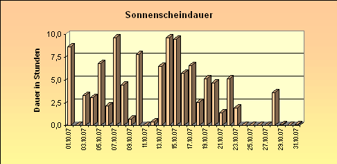 ChartObject Sonnenscheindauer