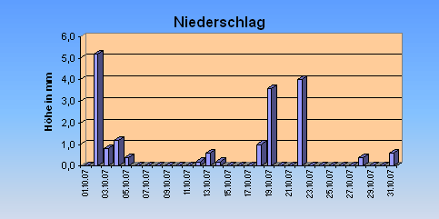 ChartObject Niederschlag