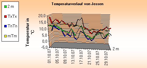 ChartObject Temperaturverlauf von Jessen