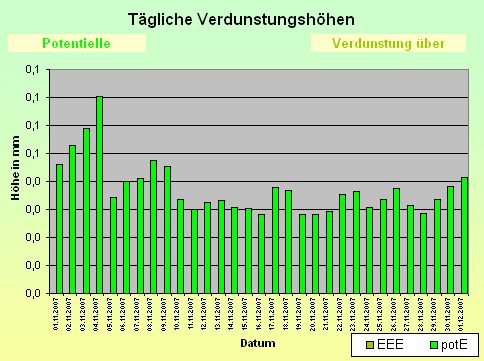 ChartObject Tägliche Verdunstungshöhen