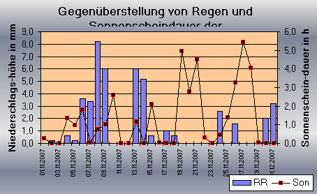 ChartObject Gegenüberstellung von Regen und Sonnenscheindauer der Wetterstation Jessen