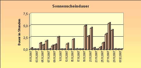 ChartObject Sonnenscheindauer