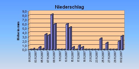 ChartObject Niederschlag