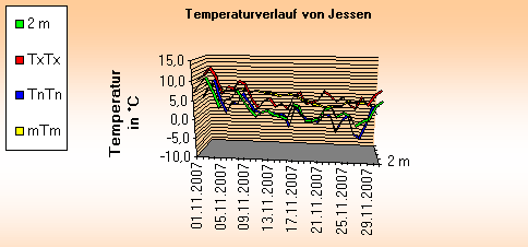 ChartObject Temperaturverlauf von Jessen