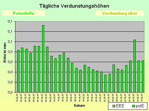 ChartObject Tägliche Verdunstungshöhen