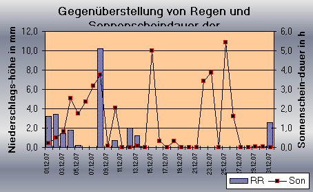 ChartObject Gegenüberstellung von Regen und Sonnenscheindauer der Wetterstation Jessen