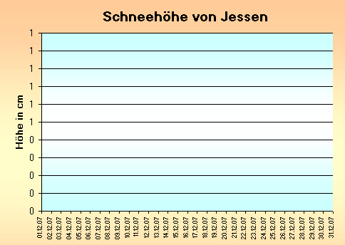 ChartObject Schneehöhe von Jessen