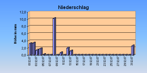 ChartObject Niederschlag