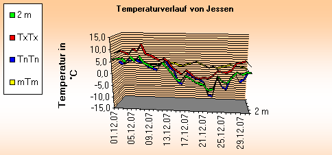 ChartObject Temperaturverlauf von Jessen