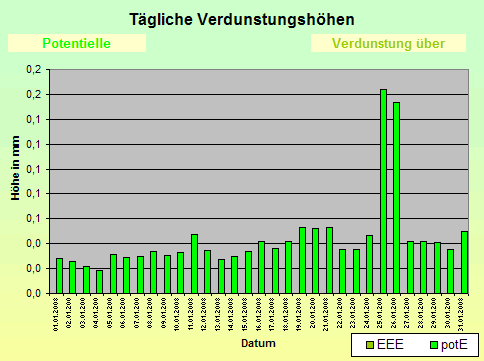 ChartObject Schneehöhe von Jessen