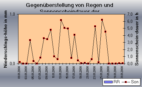 ChartObject Tägliche Verdunstungshöhen