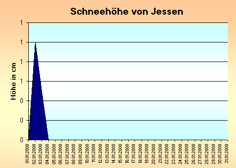 ChartObject Gegenüberstellung von Regen und Sonnenscheindauer der Wetterstation Jessen