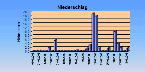 ChartObject Niederschlag