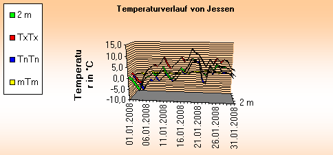 ChartObject Temperaturverlauf von Jessen