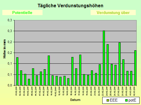 ChartObject Tägliche Verdunstungshöhen