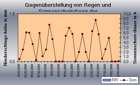 ChartObject Gegenüberstellung von Regen und Sonnenscheindauer der Wetterstation Jessen