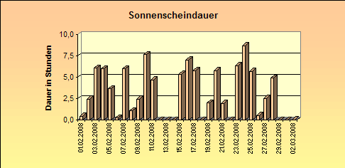 ChartObject Sonnenscheindauer