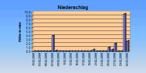 ChartObject Niederschlag