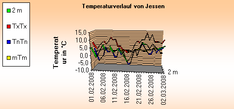 ChartObject Temperaturverlauf von Jessen