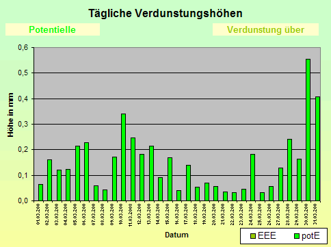 ChartObject Tägliche Verdunstungshöhen