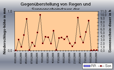 ChartObject Gegenüberstellung von Regen und Sonnenscheindauer der Wetterstation Jessen