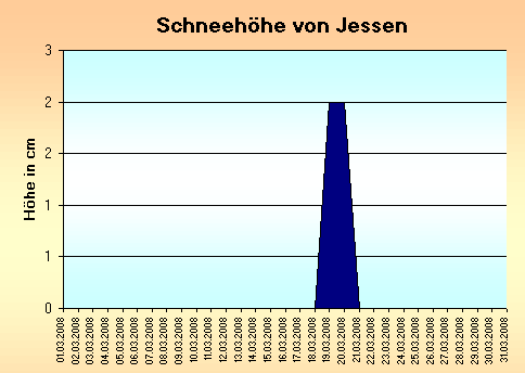 ChartObject Schneehöhe von Jessen