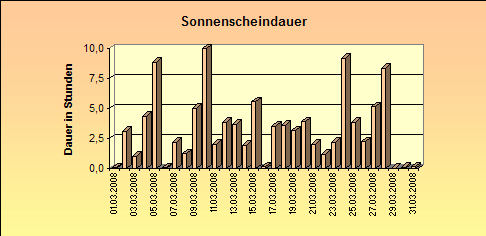 ChartObject Sonnenscheindauer