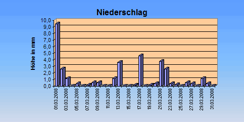 ChartObject Niederschlag