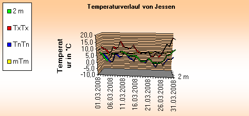 ChartObject Temperaturverlauf von Jessen