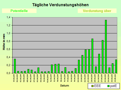 ChartObject Tägliche Verdunstungshöhen