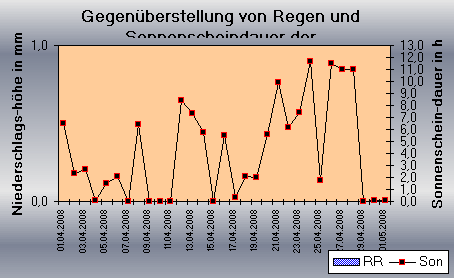 ChartObject Gegenüberstellung von Regen und Sonnenscheindauer der Wetterstation Jessen