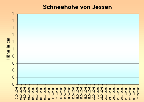 ChartObject Schneehöhe von Jessen