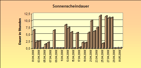 ChartObject Sonnenscheindauer