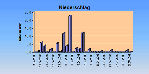 ChartObject Niederschlag