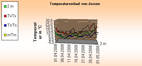 ChartObject Temperaturverlauf von Jessen