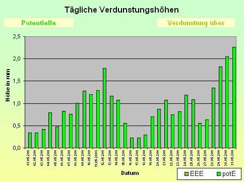 ChartObject Tägliche Verdunstungshöhen