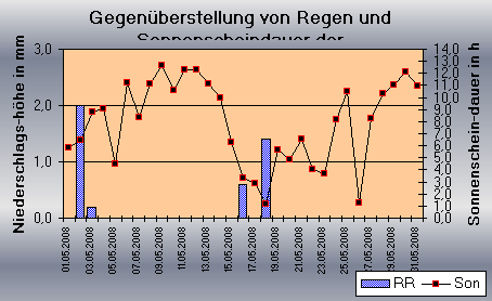 ChartObject Gegenüberstellung von Regen und Sonnenscheindauer der Wetterstation Jessen