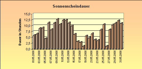 ChartObject Sonnenscheindauer