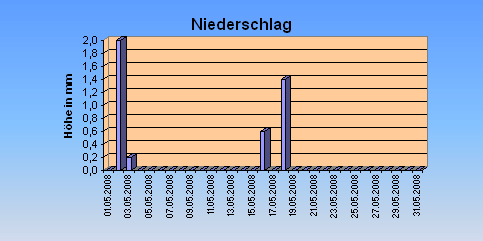 ChartObject Niederschlag