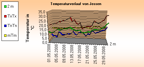 ChartObject Temperaturverlauf von Jessen