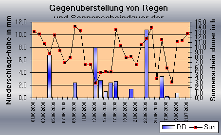 ChartObject Gegenüberstellung von Regen und Sonnenscheindauer der Wetterstation Jessen