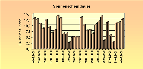 ChartObject Sonnenscheindauer