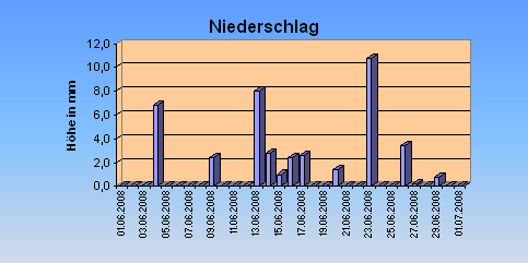 ChartObject Niederschlag