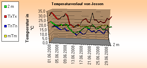 ChartObject Temperaturverlauf von Jessen